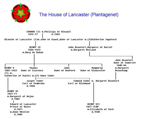 house of lancaster family tree.